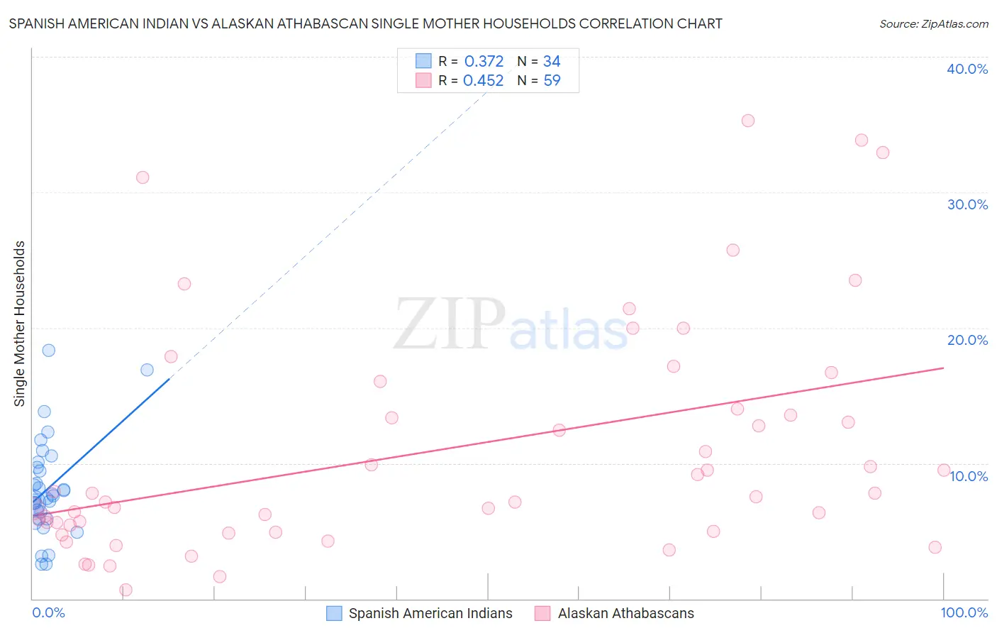Spanish American Indian vs Alaskan Athabascan Single Mother Households