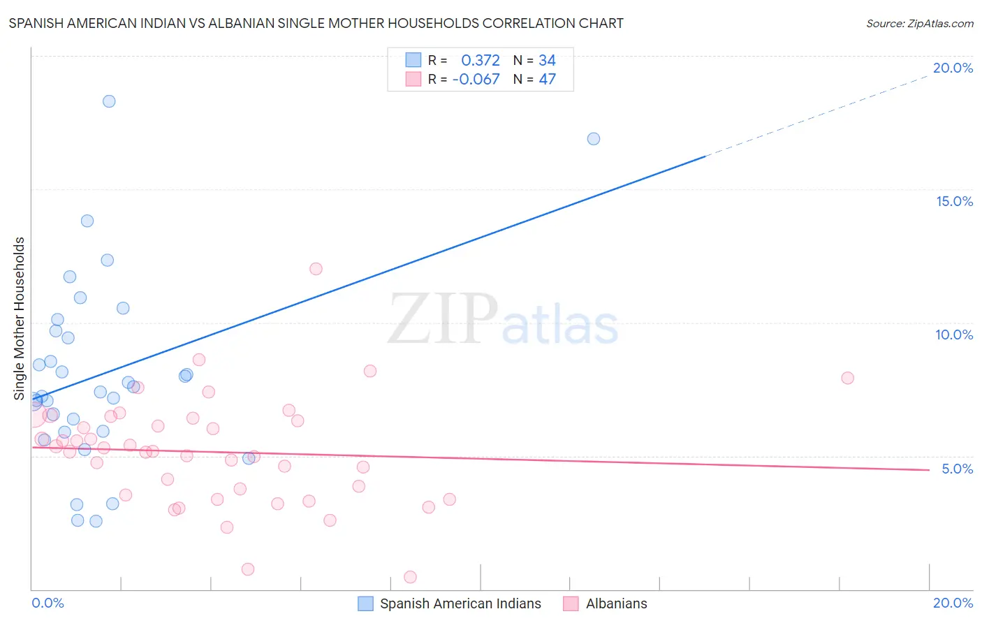 Spanish American Indian vs Albanian Single Mother Households
