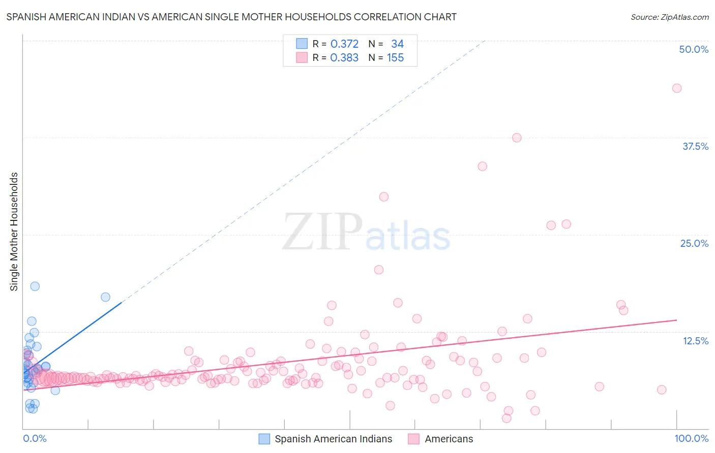 Spanish American Indian vs American Single Mother Households
