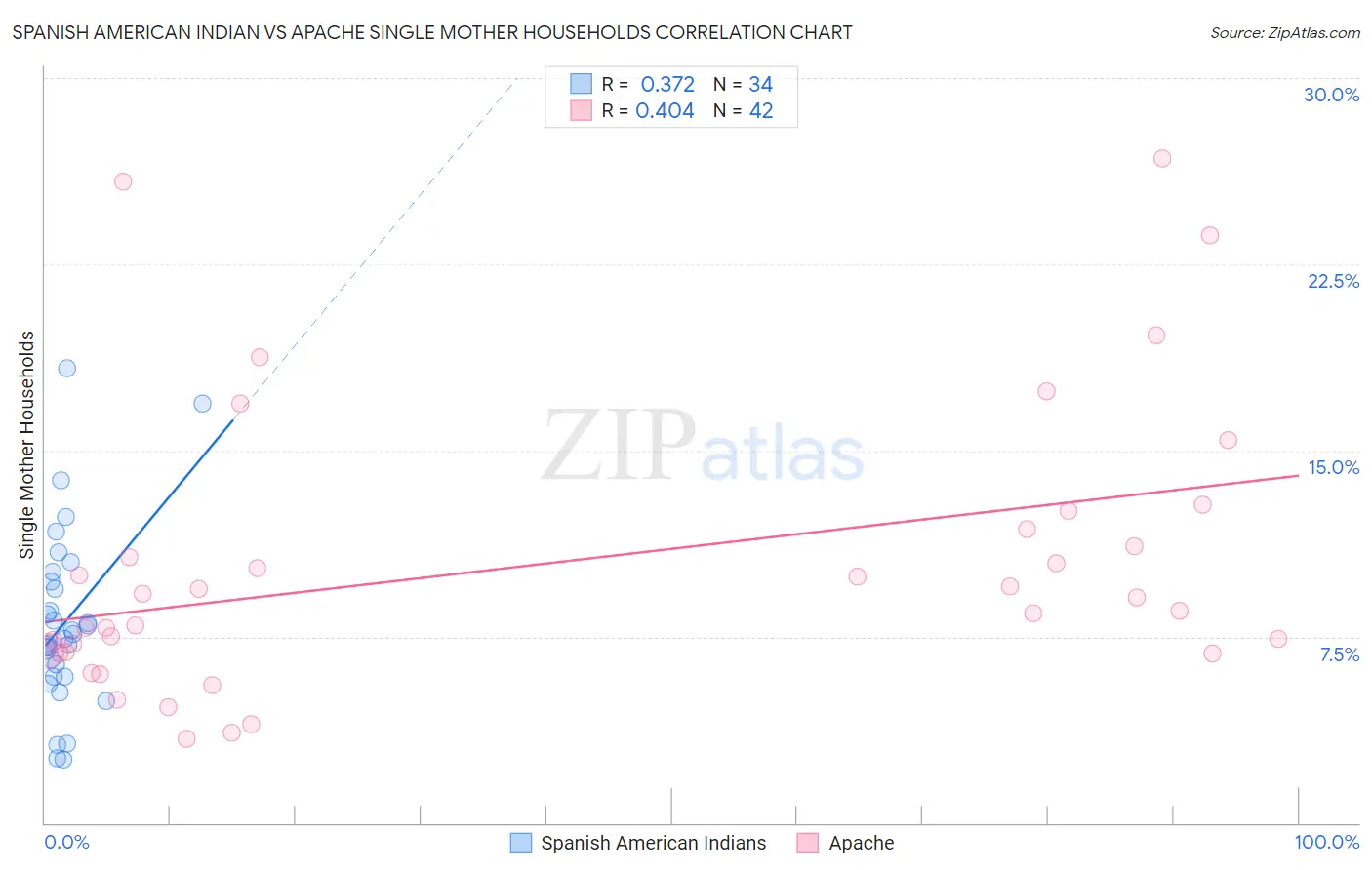 Spanish American Indian vs Apache Single Mother Households