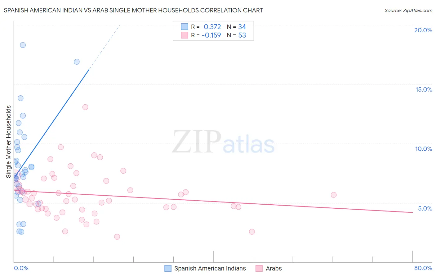 Spanish American Indian vs Arab Single Mother Households