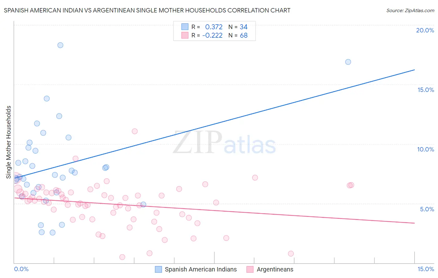 Spanish American Indian vs Argentinean Single Mother Households