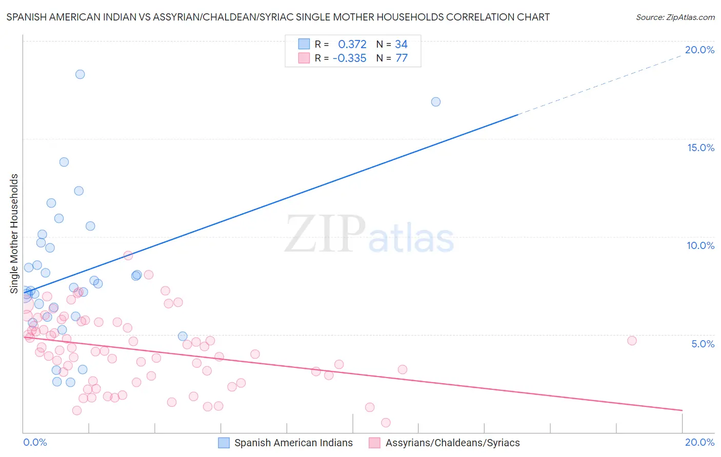 Spanish American Indian vs Assyrian/Chaldean/Syriac Single Mother Households