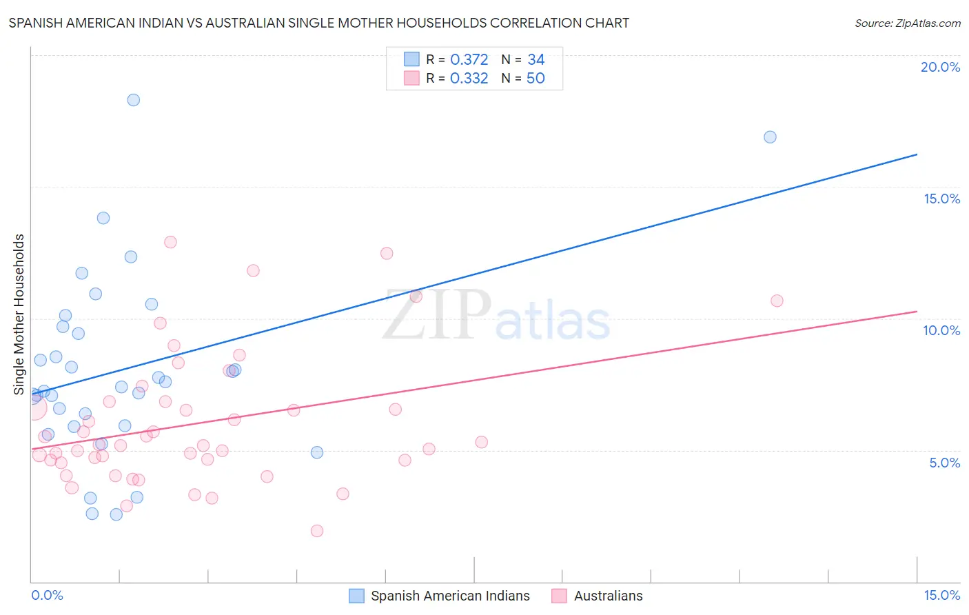 Spanish American Indian vs Australian Single Mother Households