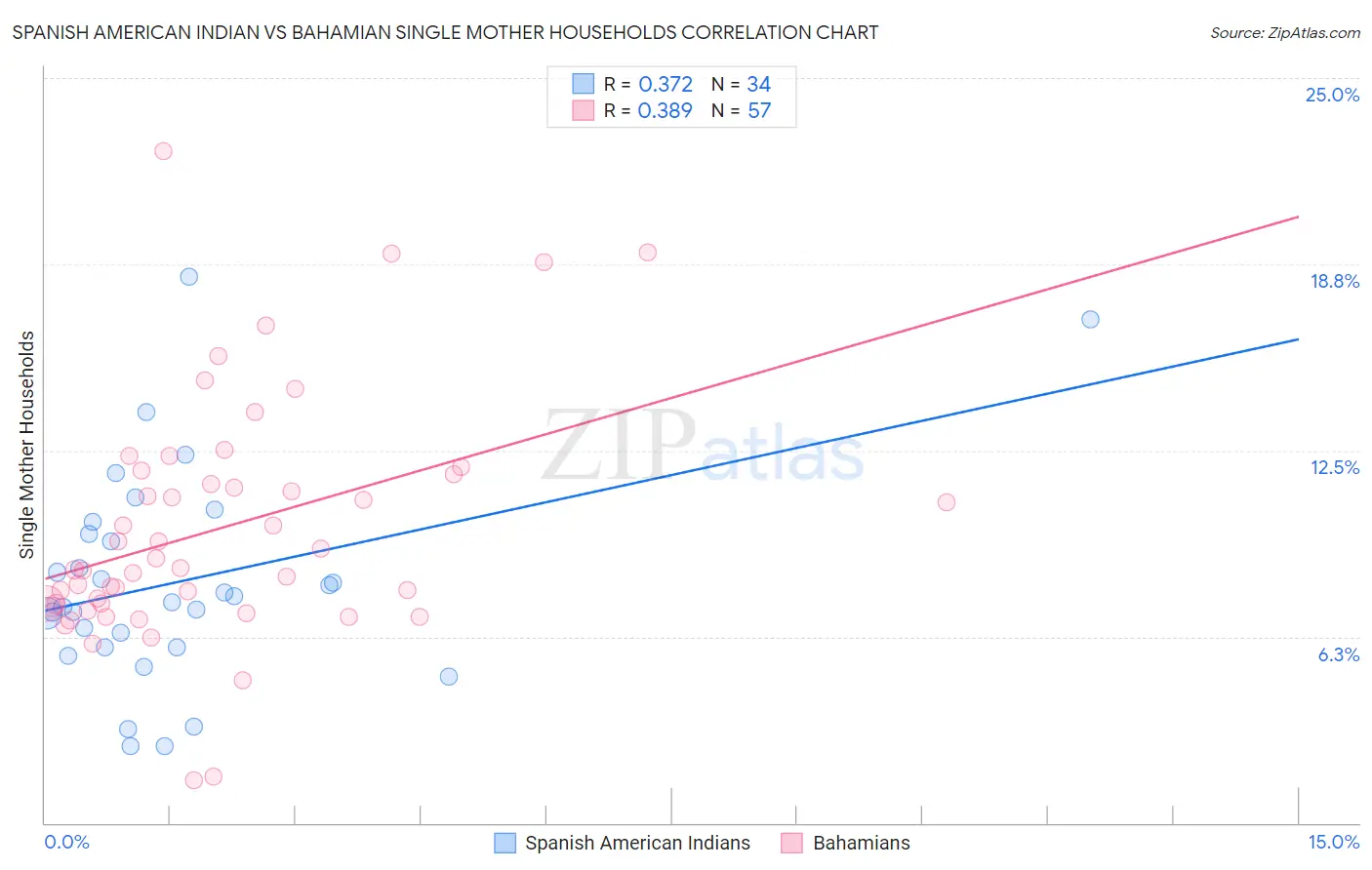 Spanish American Indian vs Bahamian Single Mother Households