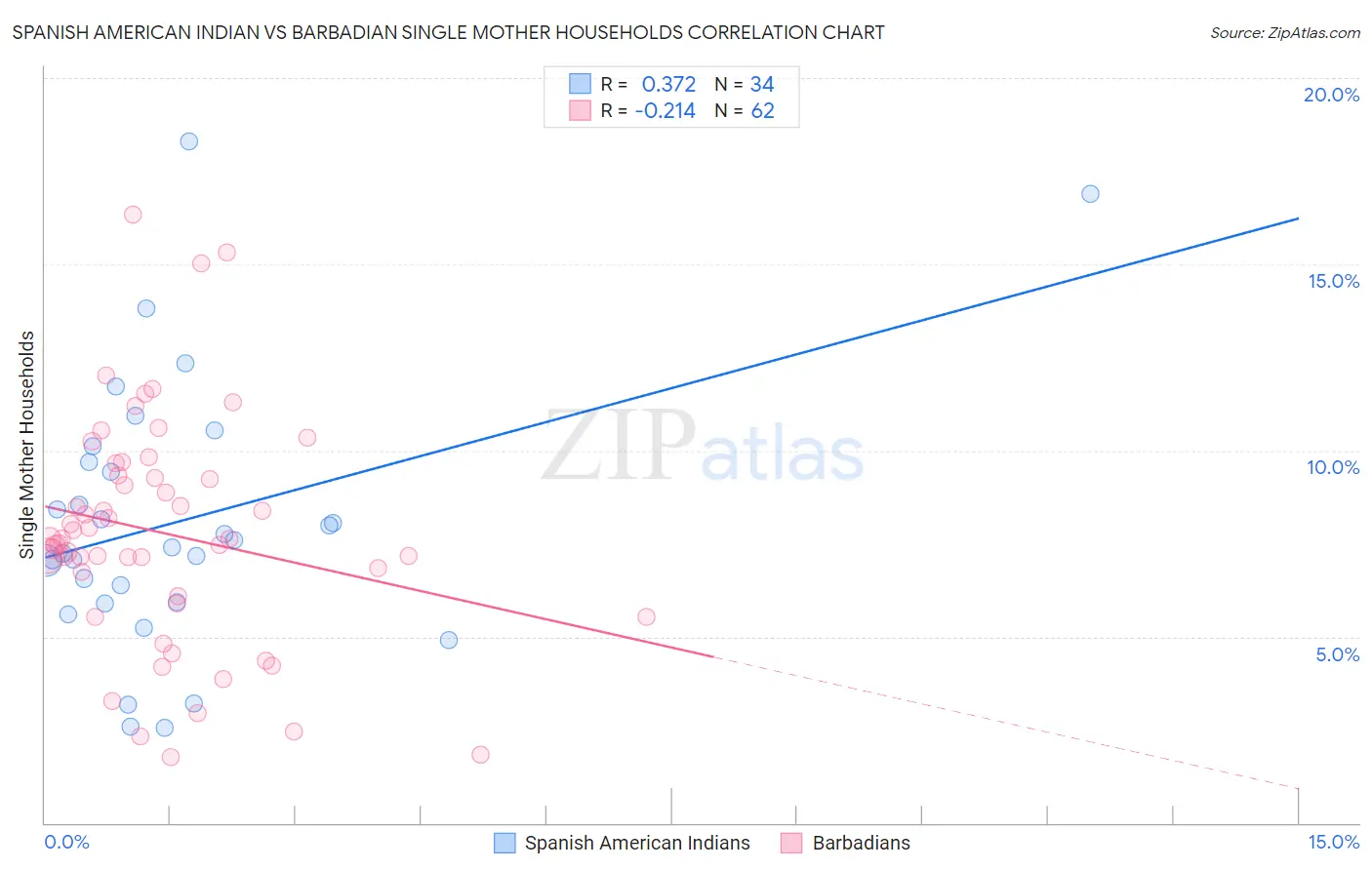 Spanish American Indian vs Barbadian Single Mother Households