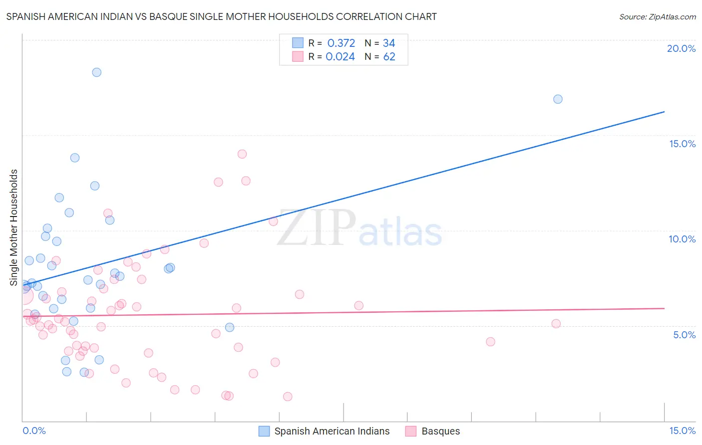 Spanish American Indian vs Basque Single Mother Households