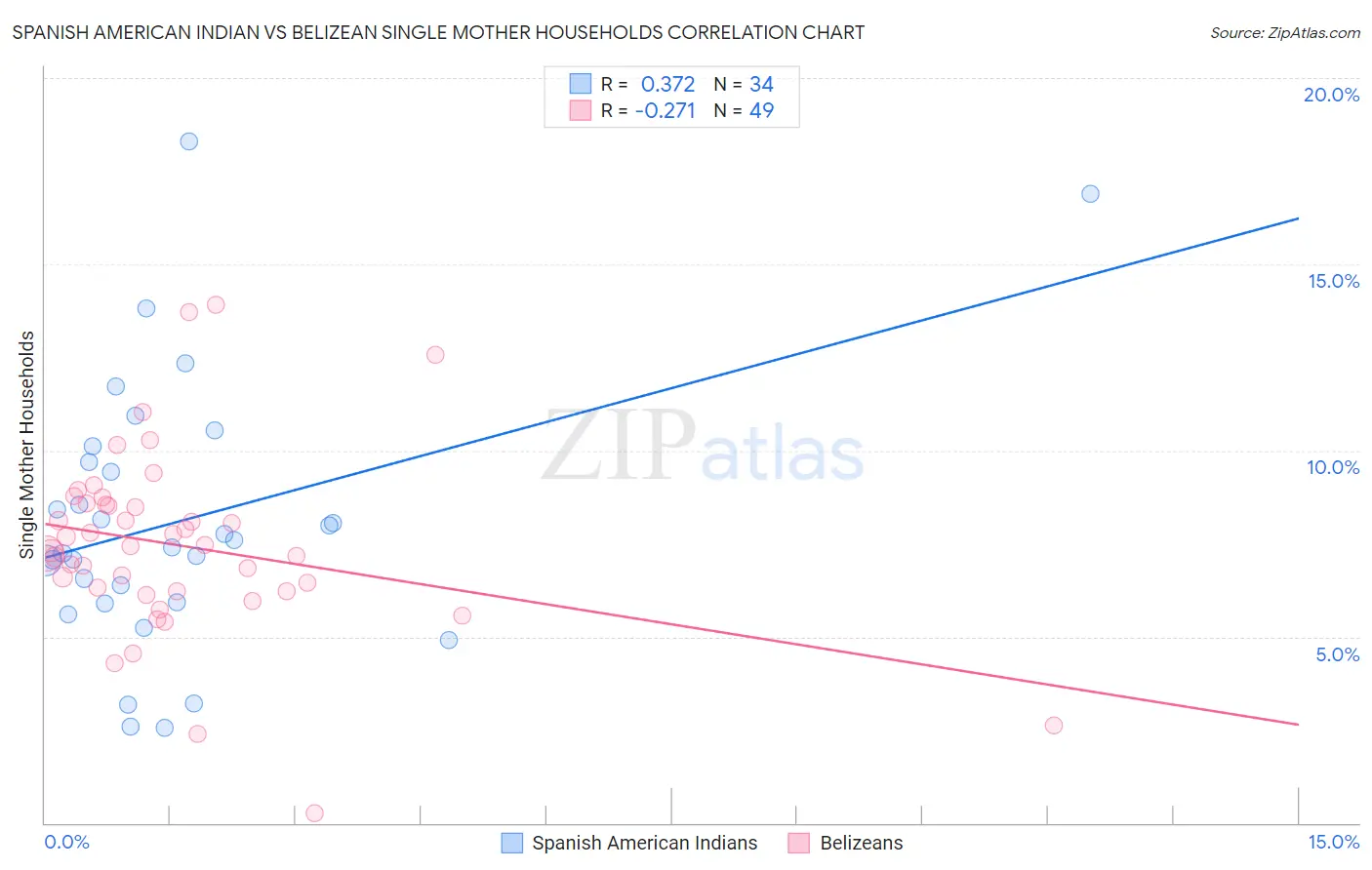 Spanish American Indian vs Belizean Single Mother Households