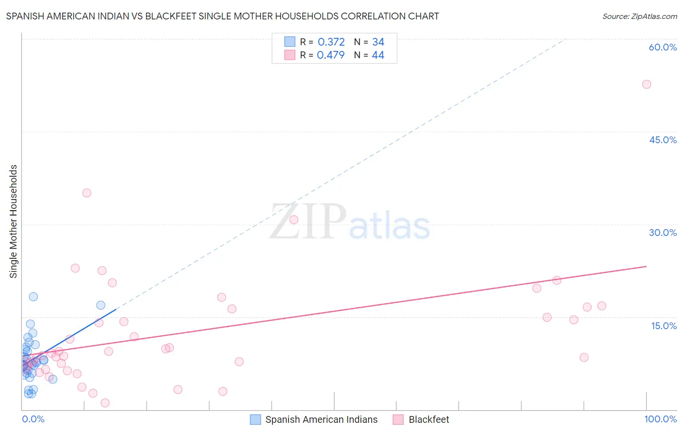 Spanish American Indian vs Blackfeet Single Mother Households