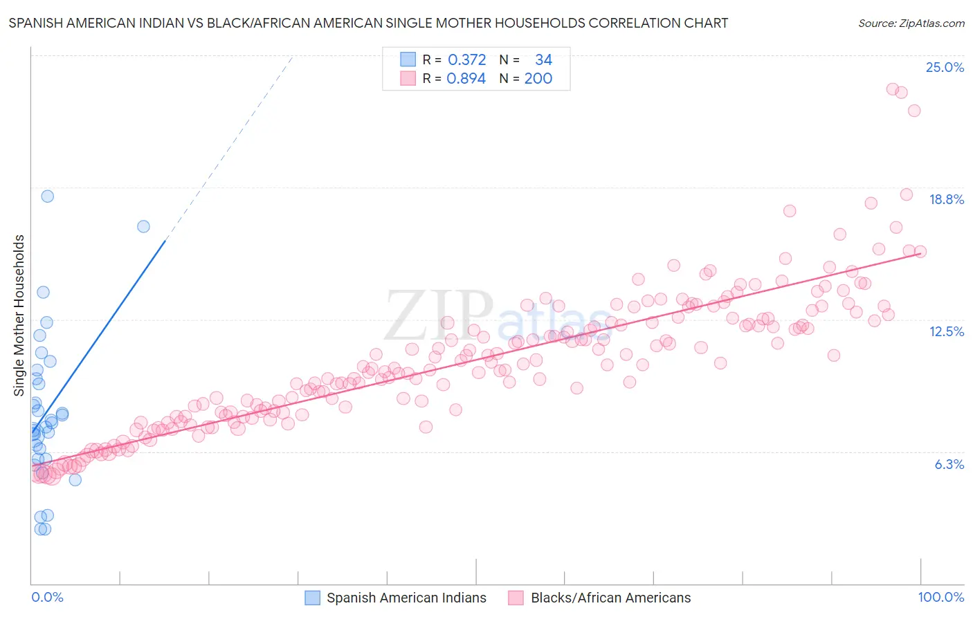 Spanish American Indian vs Black/African American Single Mother Households