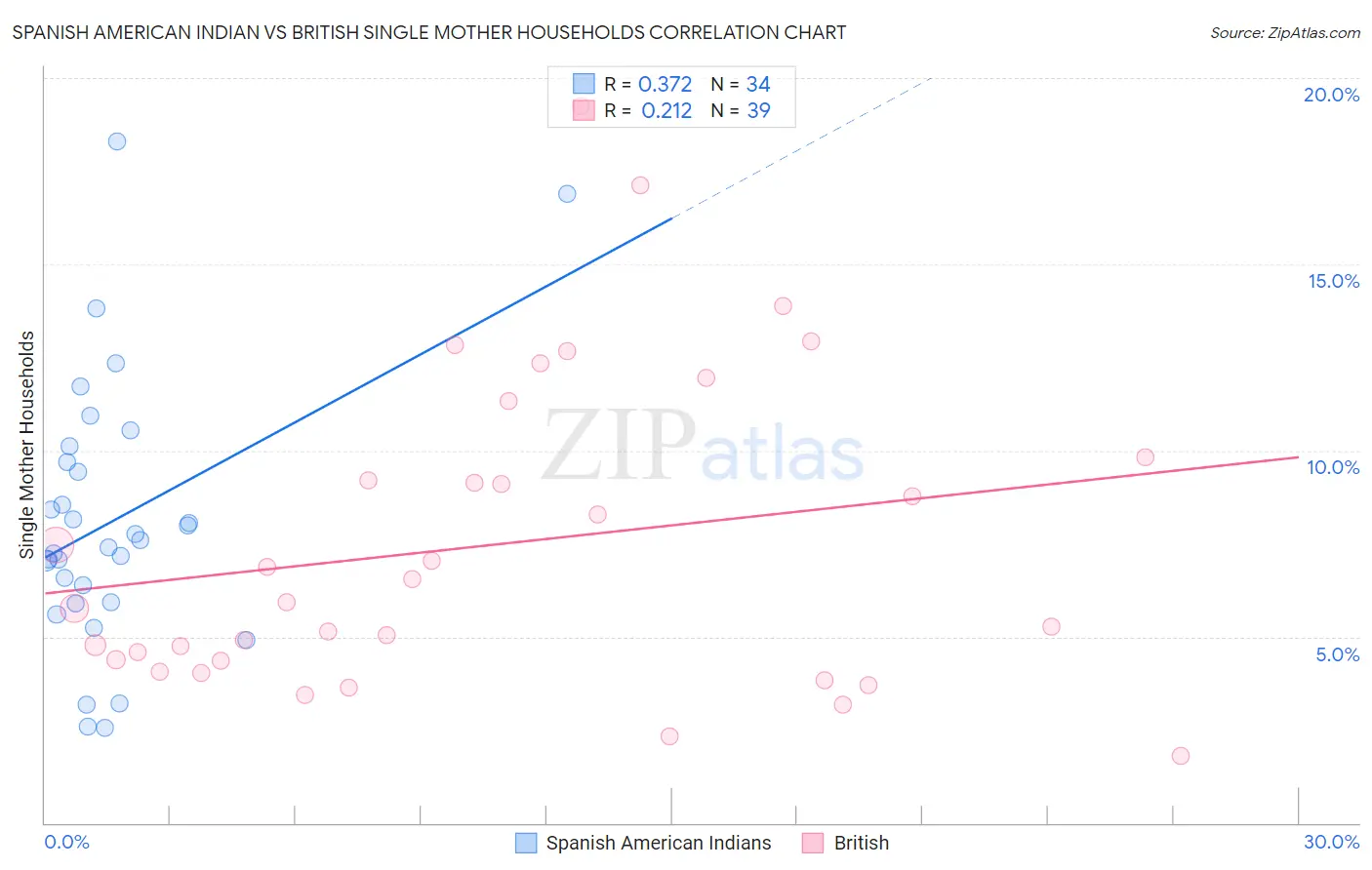 Spanish American Indian vs British Single Mother Households