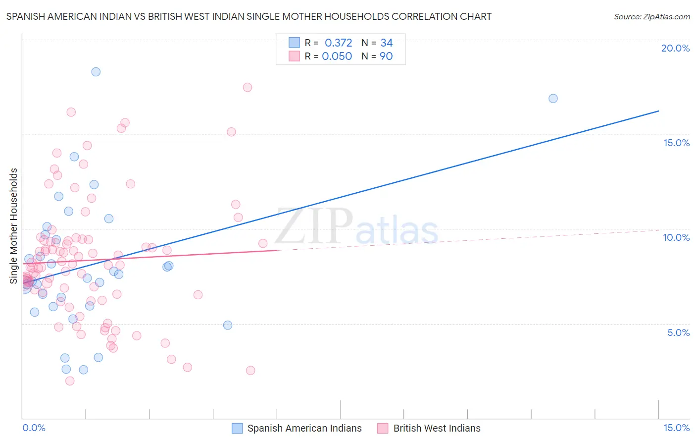 Spanish American Indian vs British West Indian Single Mother Households