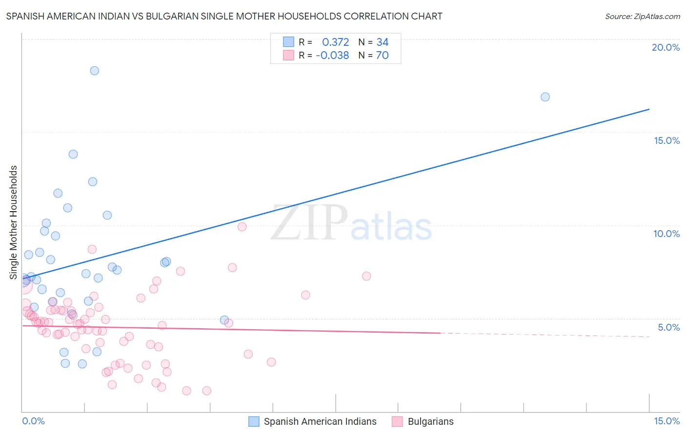 Spanish American Indian vs Bulgarian Single Mother Households