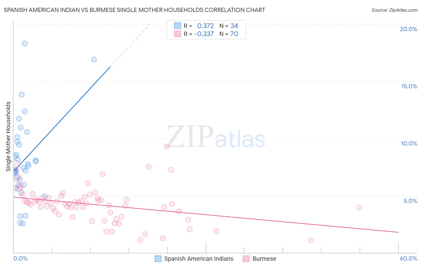 Spanish American Indian vs Burmese Single Mother Households