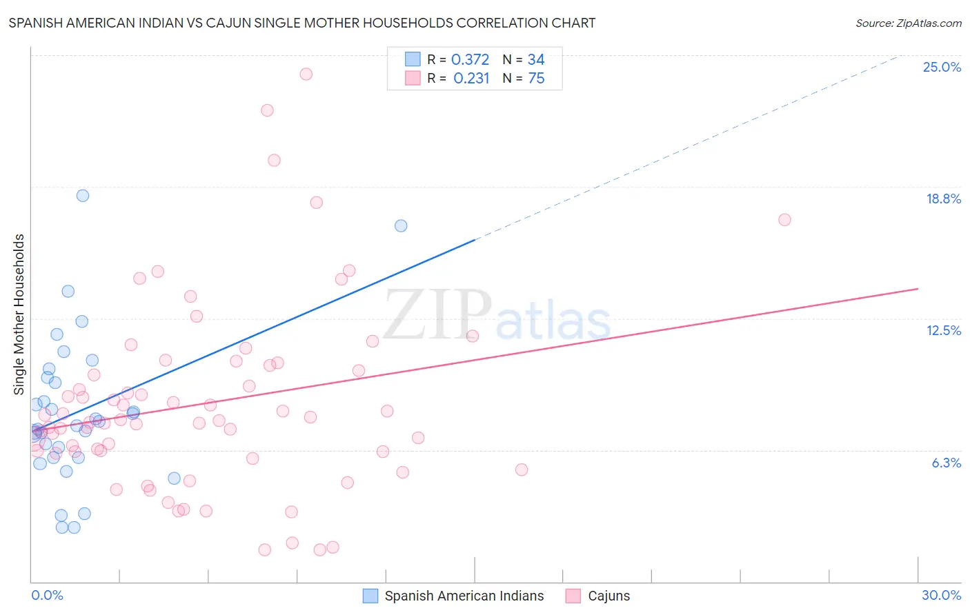 Spanish American Indian vs Cajun Single Mother Households