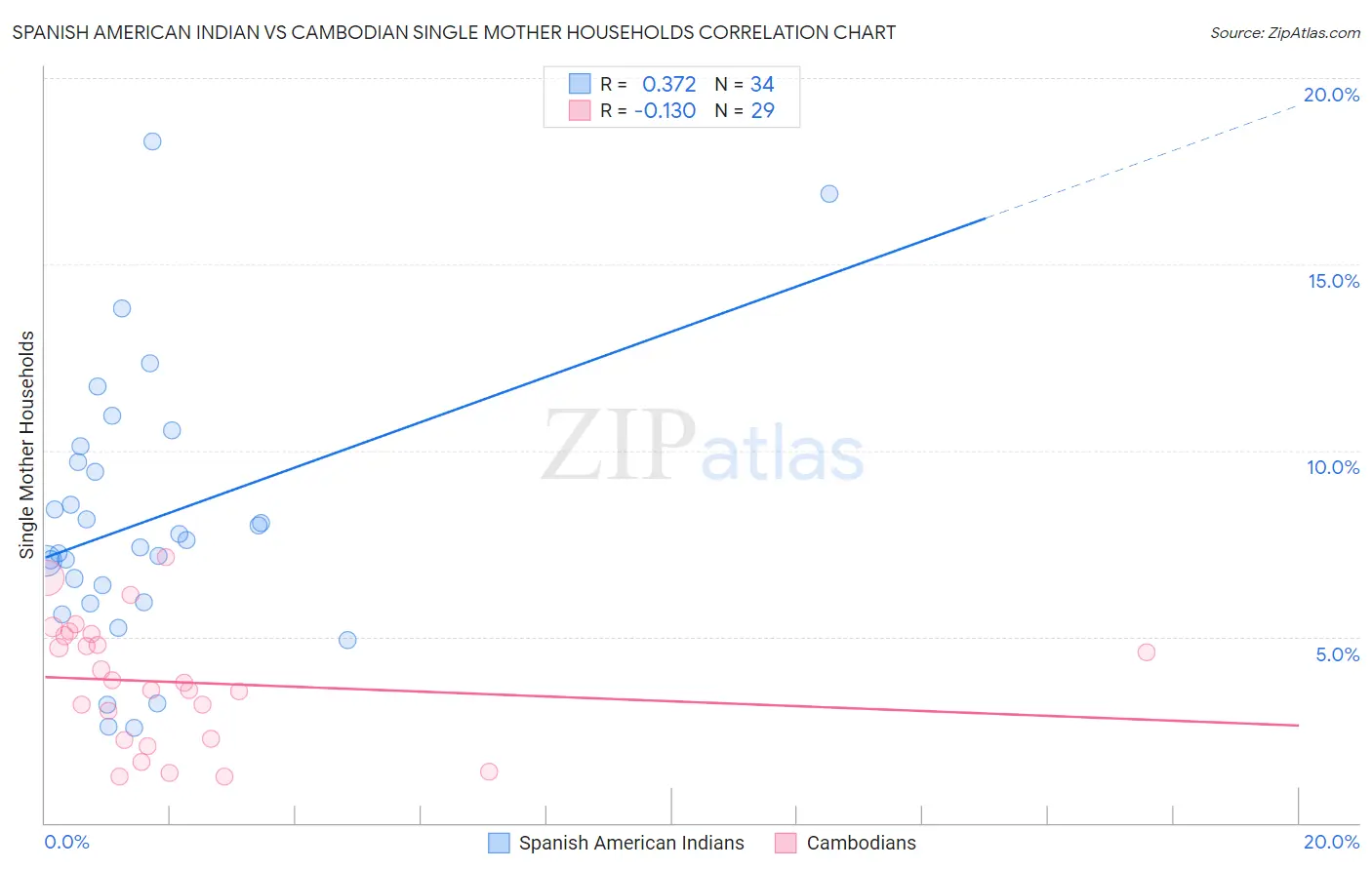 Spanish American Indian vs Cambodian Single Mother Households