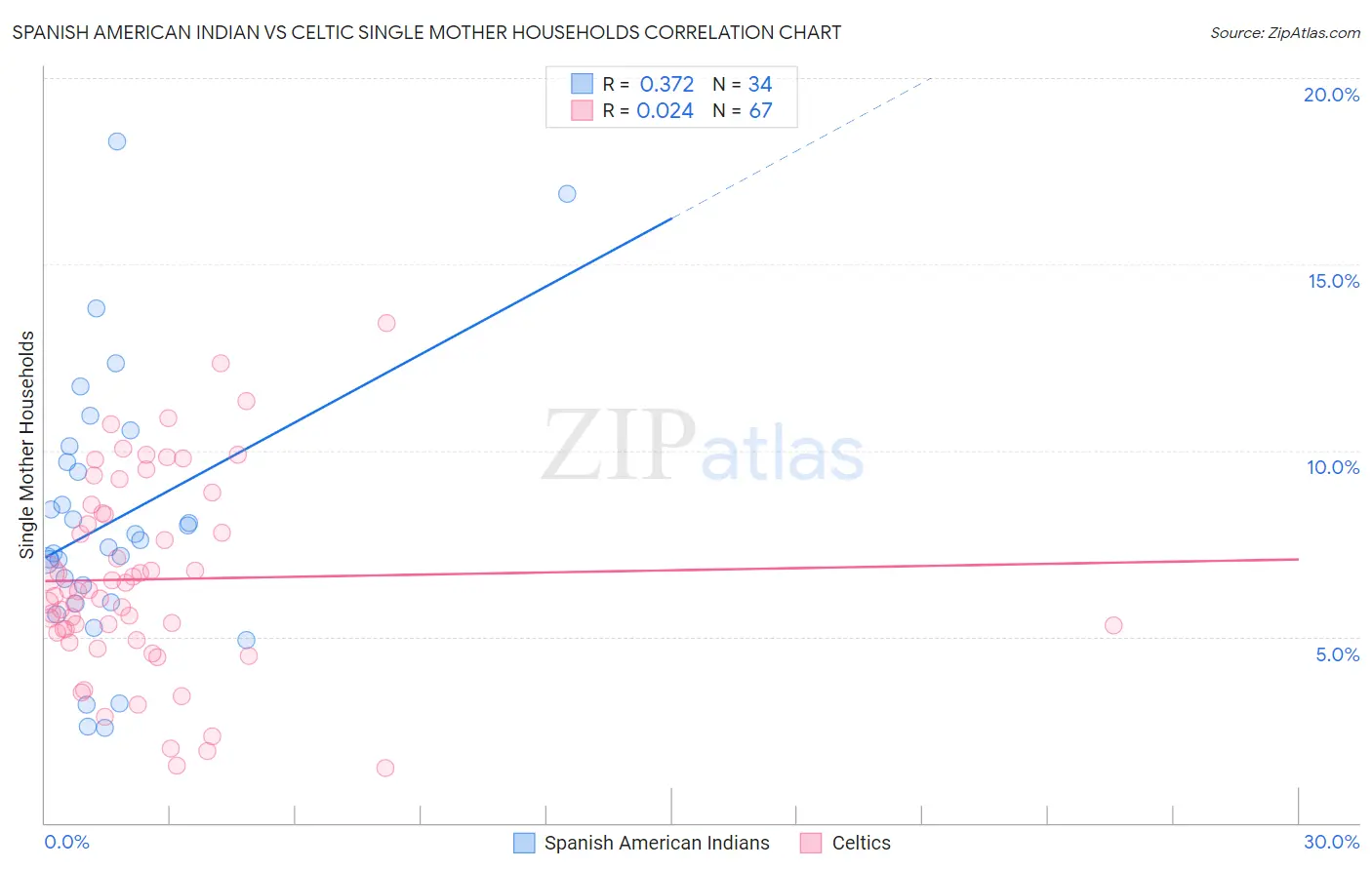 Spanish American Indian vs Celtic Single Mother Households