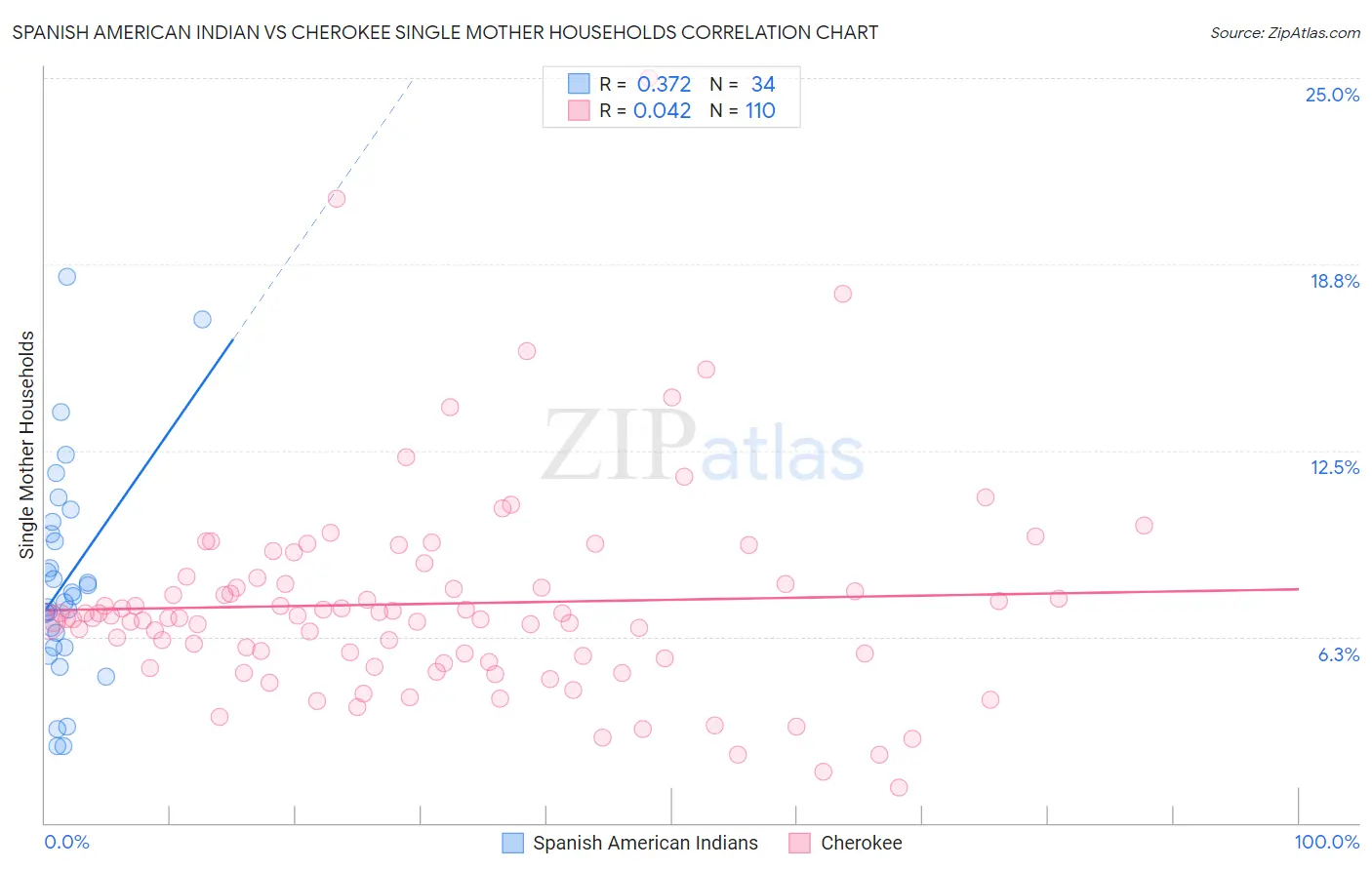 Spanish American Indian vs Cherokee Single Mother Households