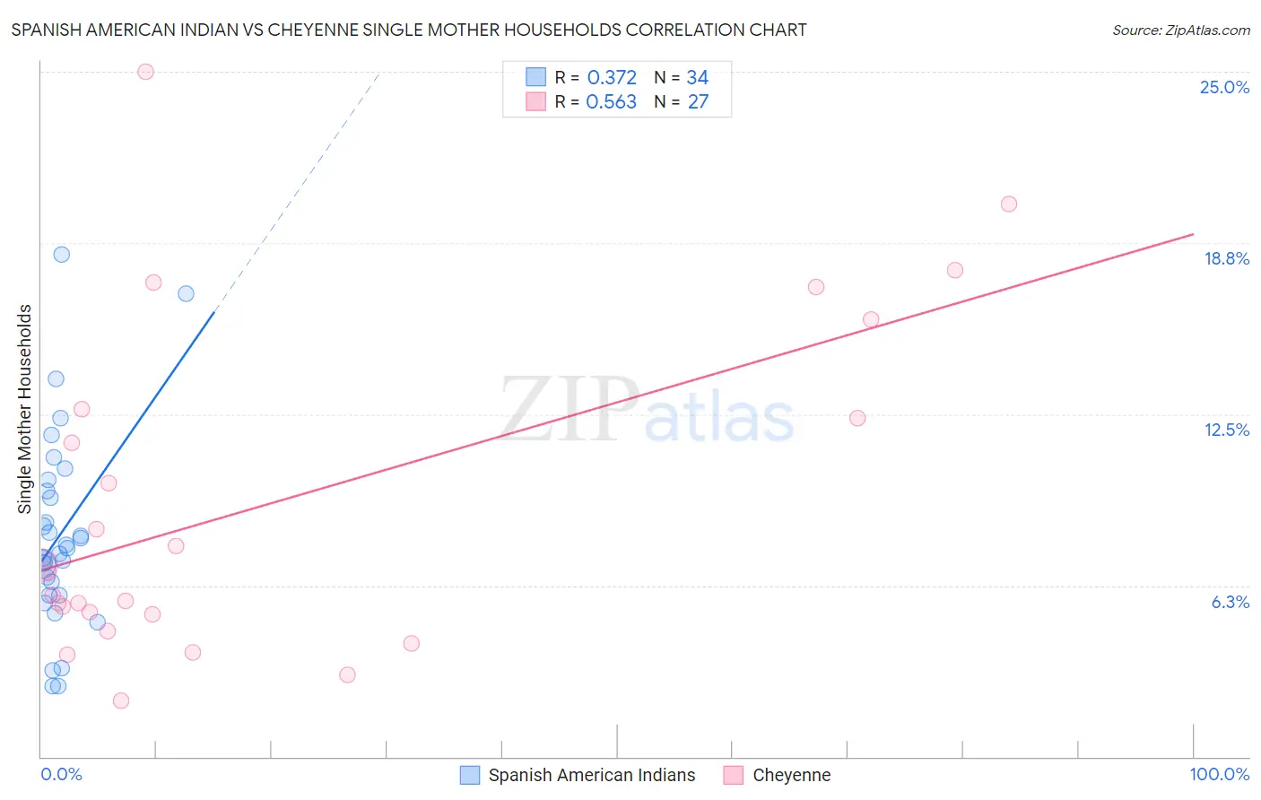 Spanish American Indian vs Cheyenne Single Mother Households