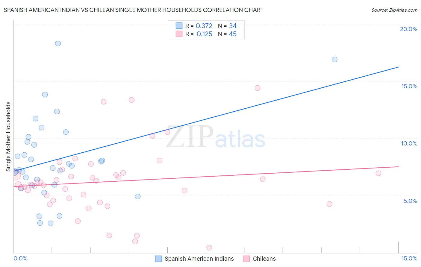 Spanish American Indian vs Chilean Single Mother Households
