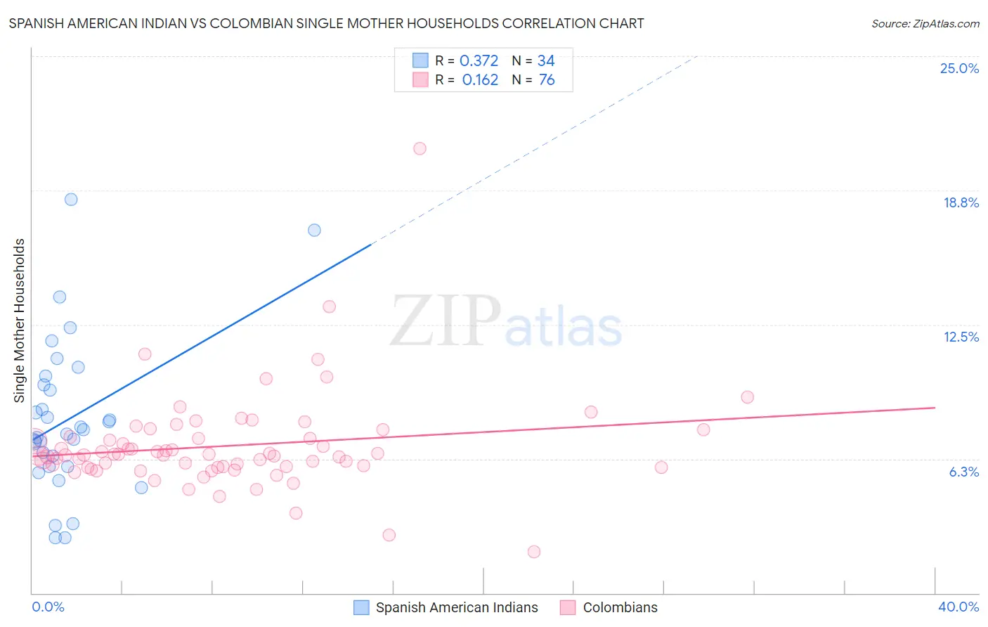 Spanish American Indian vs Colombian Single Mother Households