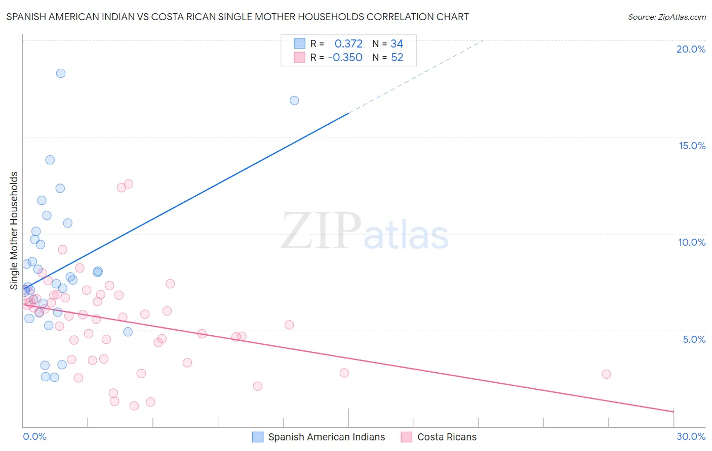 Spanish American Indian vs Costa Rican Single Mother Households