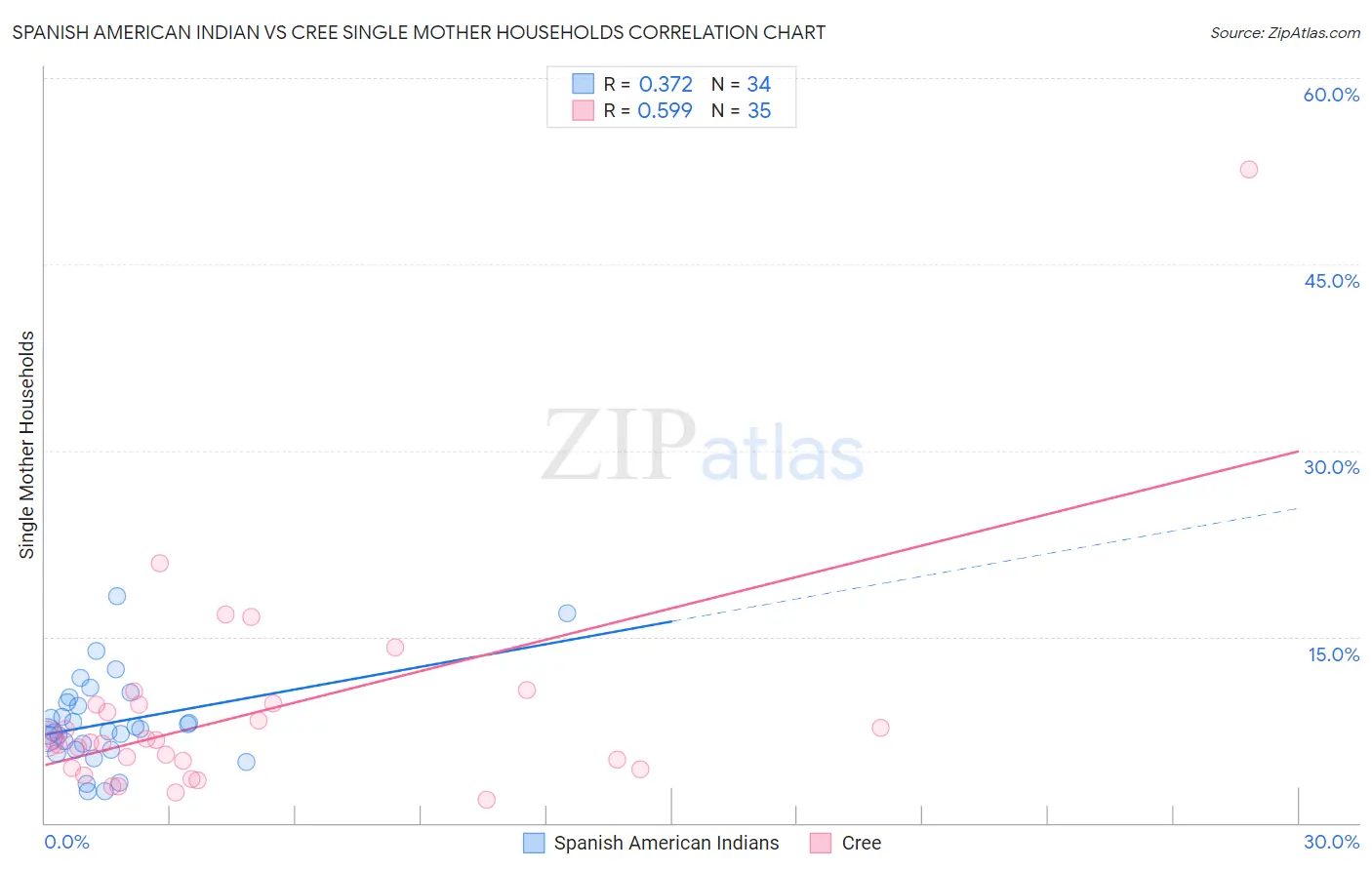Spanish American Indian vs Cree Single Mother Households