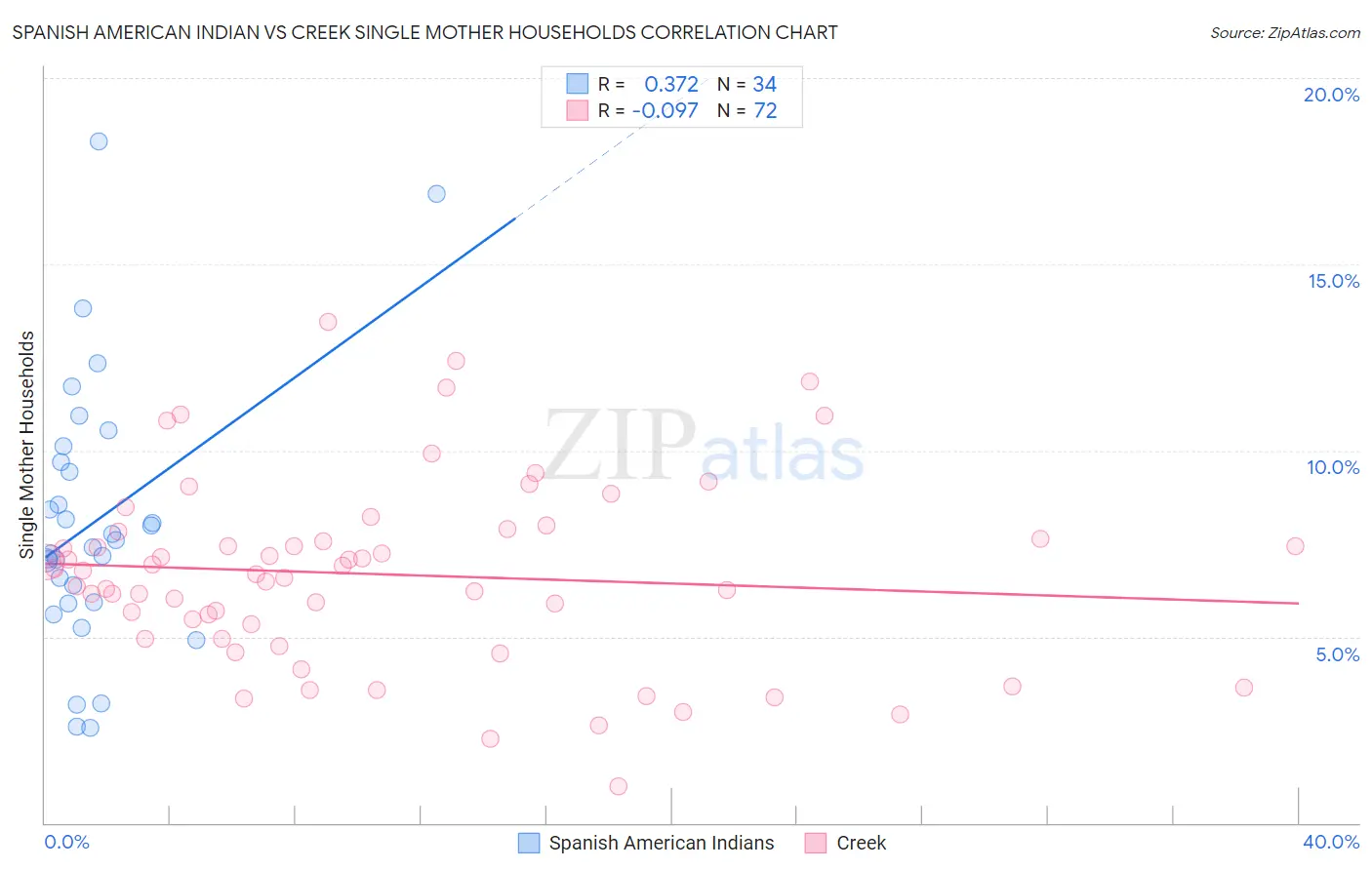 Spanish American Indian vs Creek Single Mother Households