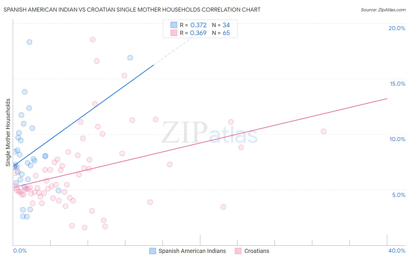 Spanish American Indian vs Croatian Single Mother Households