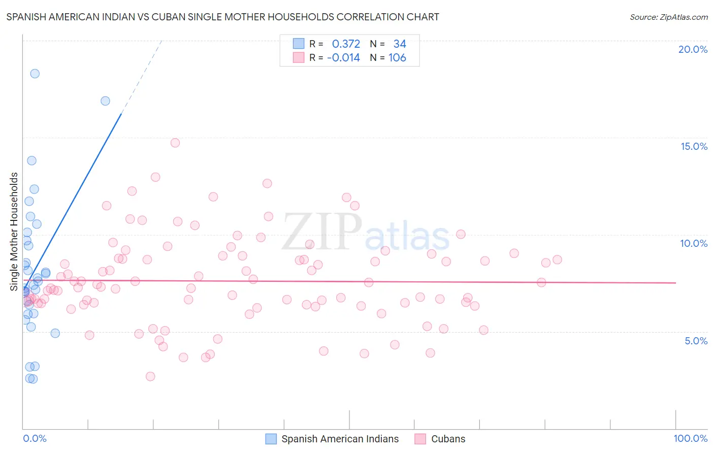 Spanish American Indian vs Cuban Single Mother Households