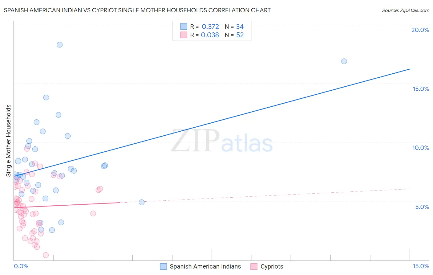 Spanish American Indian vs Cypriot Single Mother Households