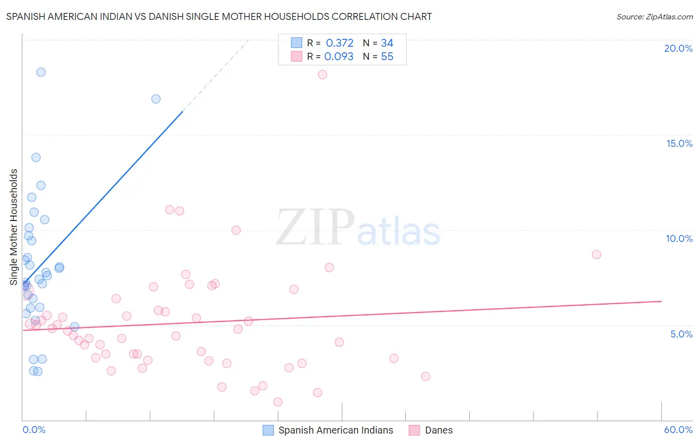Spanish American Indian vs Danish Single Mother Households