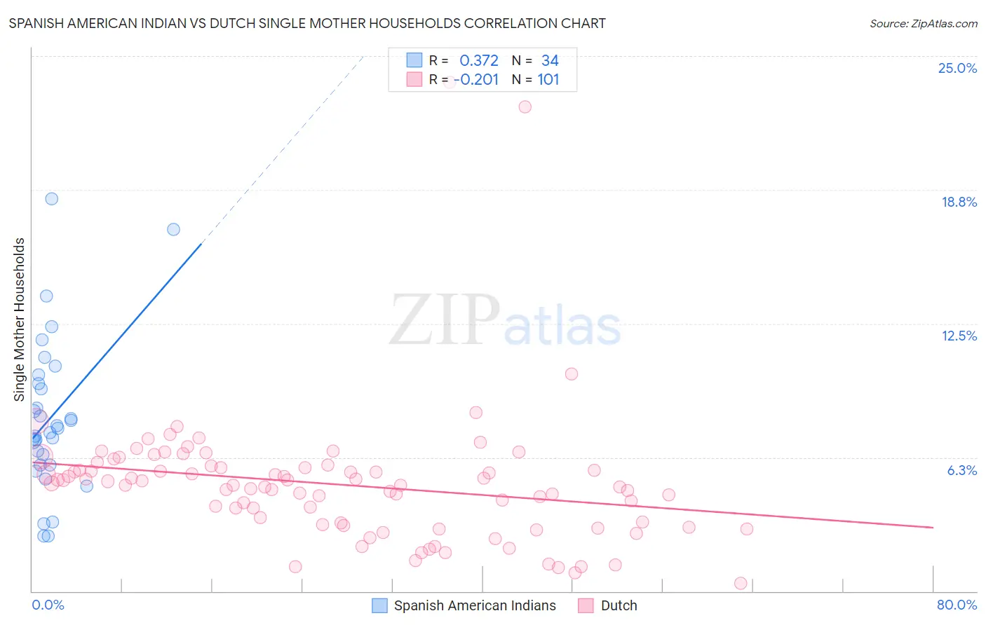 Spanish American Indian vs Dutch Single Mother Households