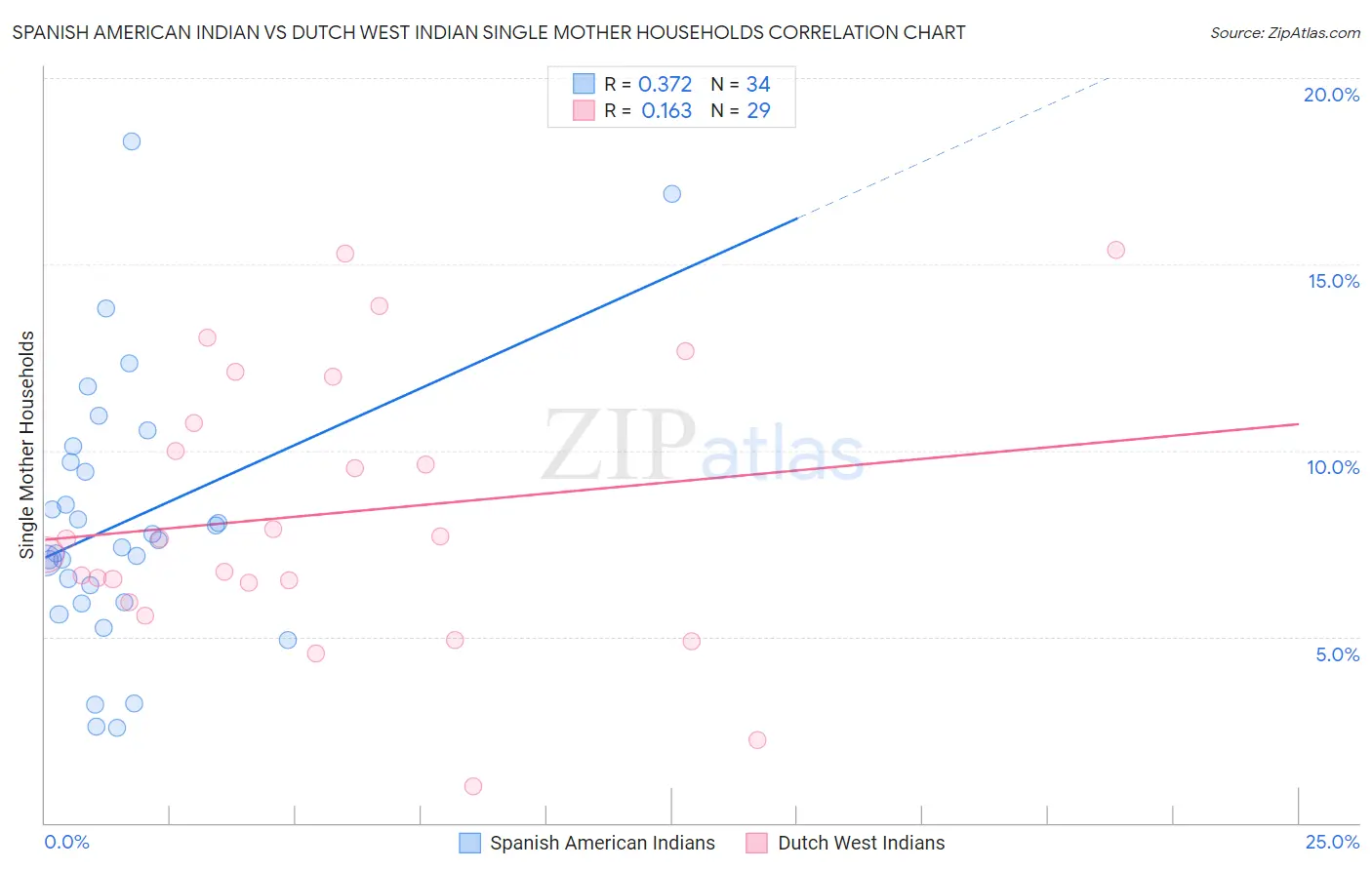 Spanish American Indian vs Dutch West Indian Single Mother Households