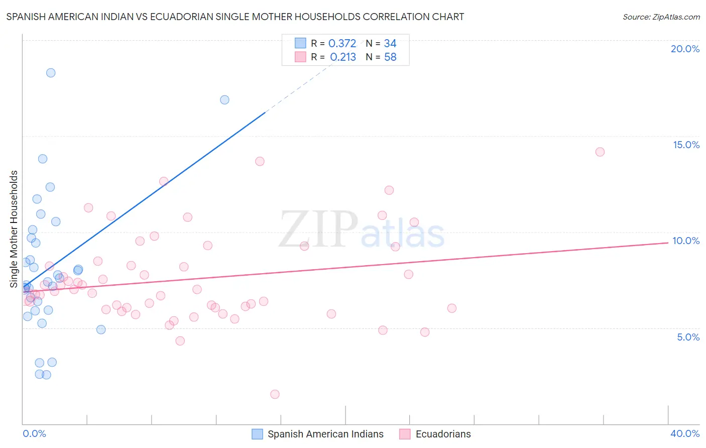 Spanish American Indian vs Ecuadorian Single Mother Households