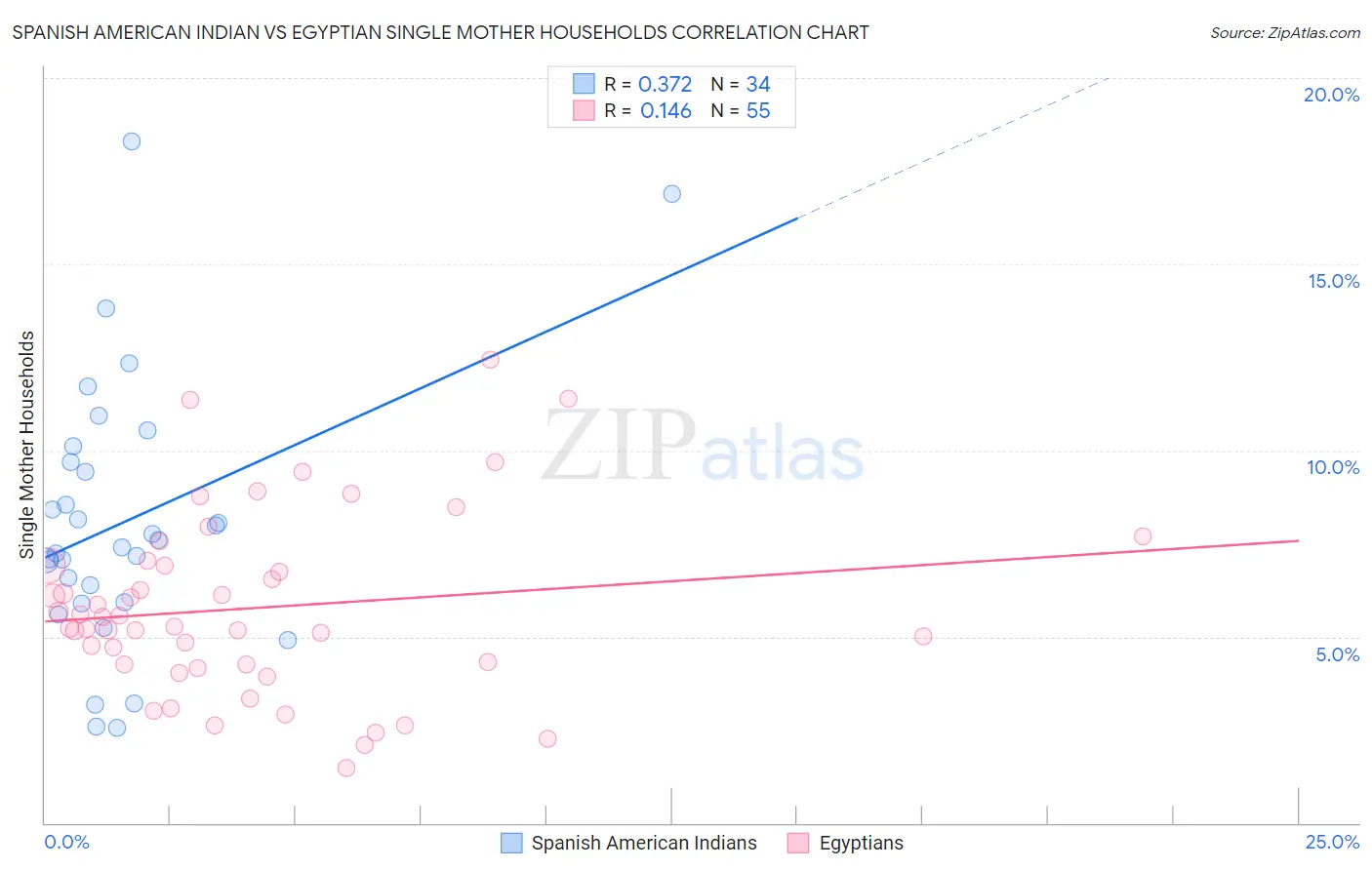 Spanish American Indian vs Egyptian Single Mother Households