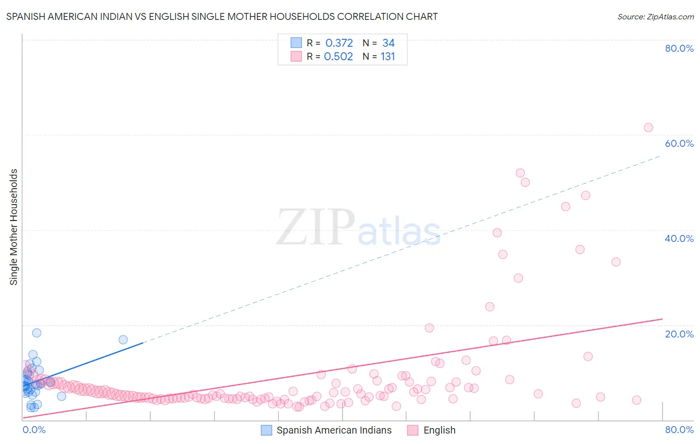 Spanish American Indian vs English Single Mother Households