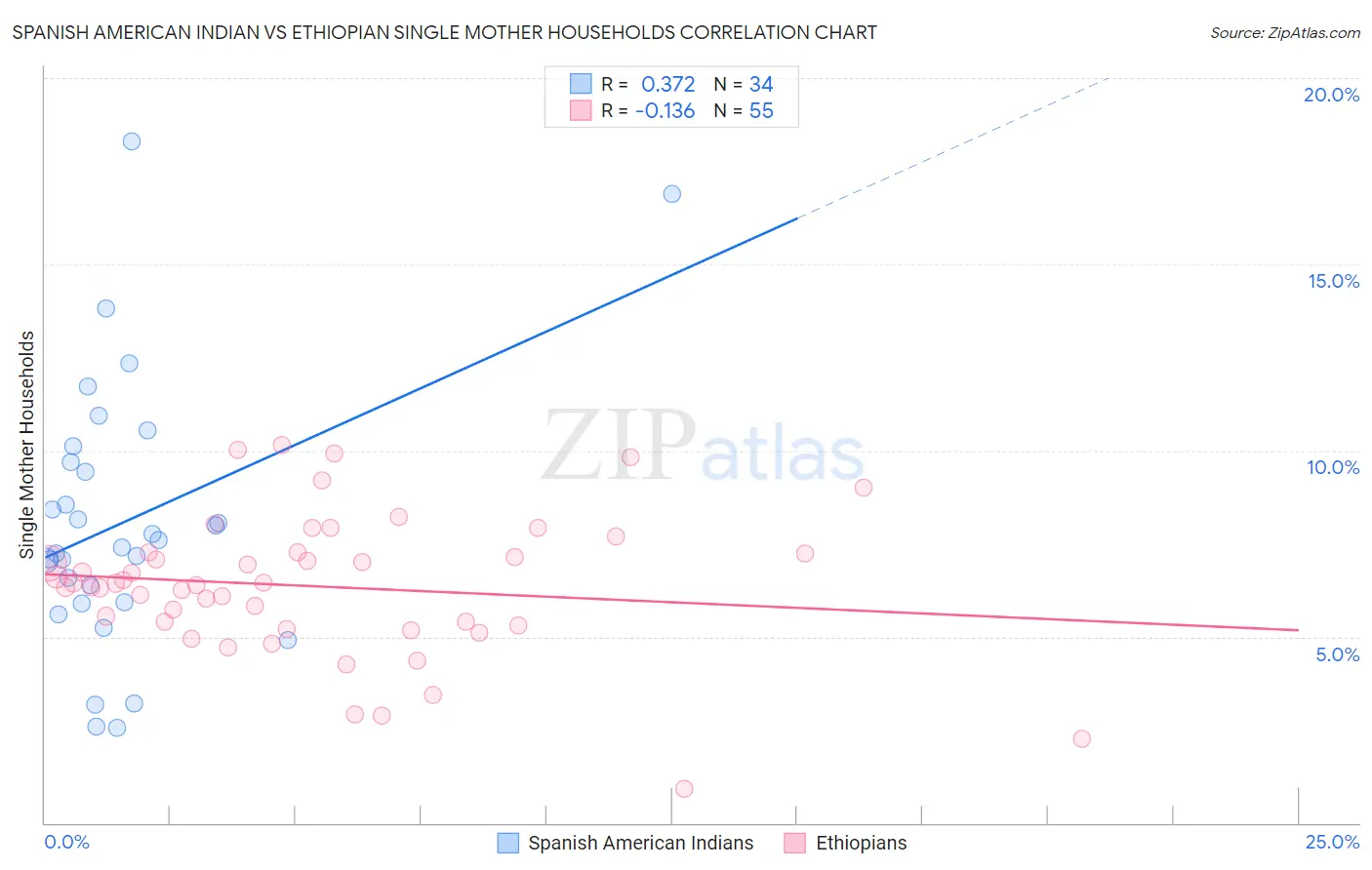 Spanish American Indian vs Ethiopian Single Mother Households