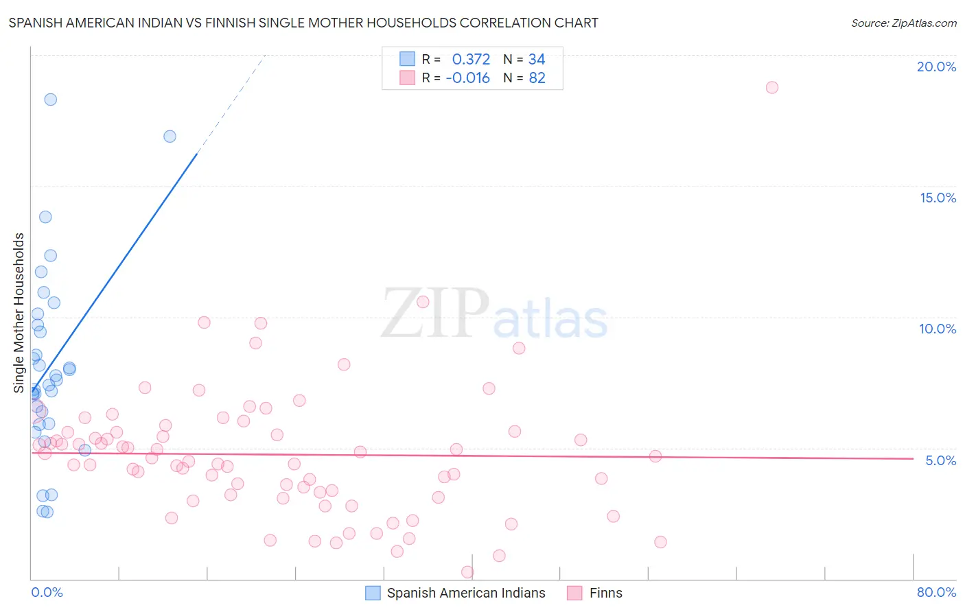Spanish American Indian vs Finnish Single Mother Households