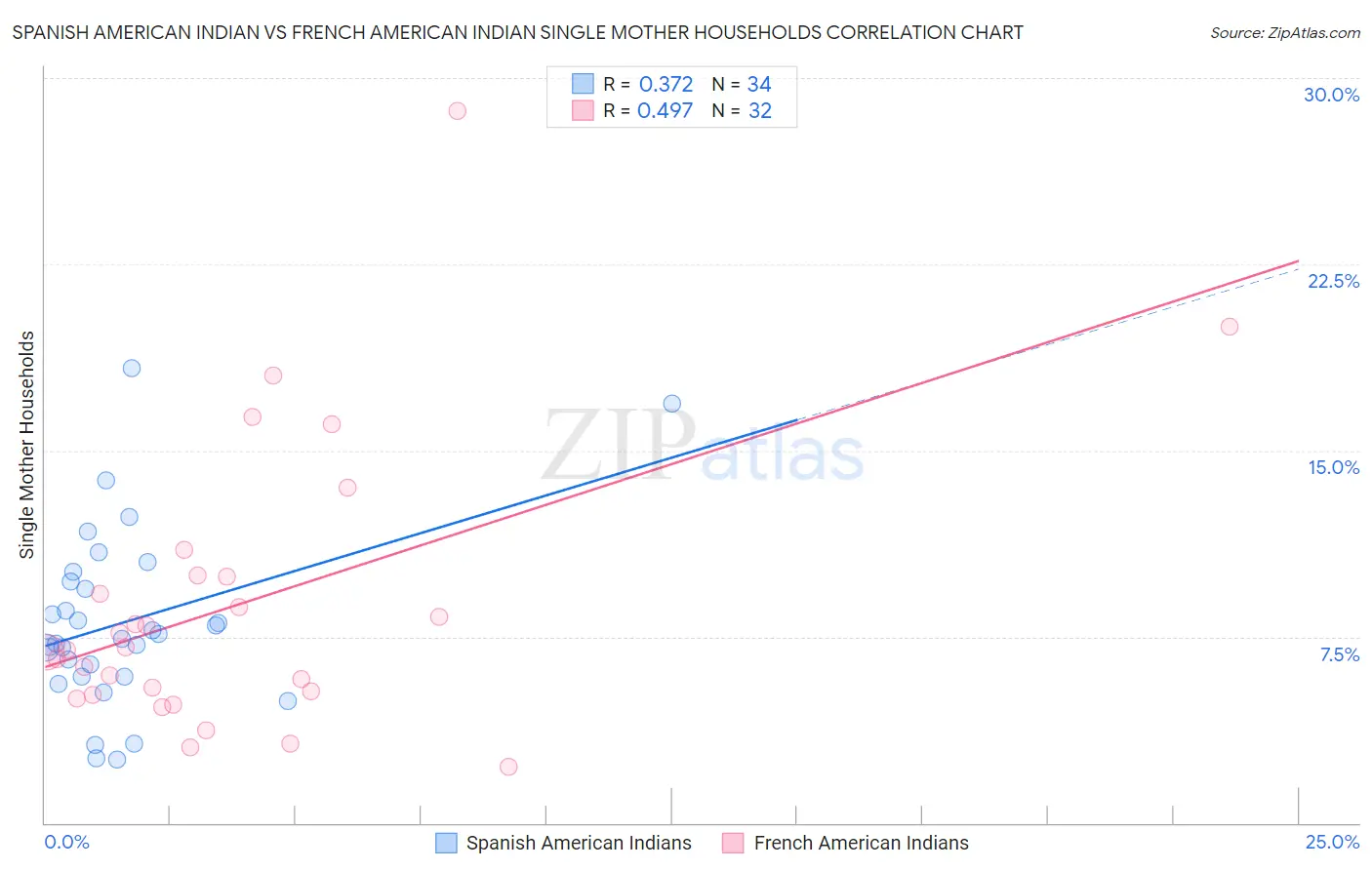 Spanish American Indian vs French American Indian Single Mother Households