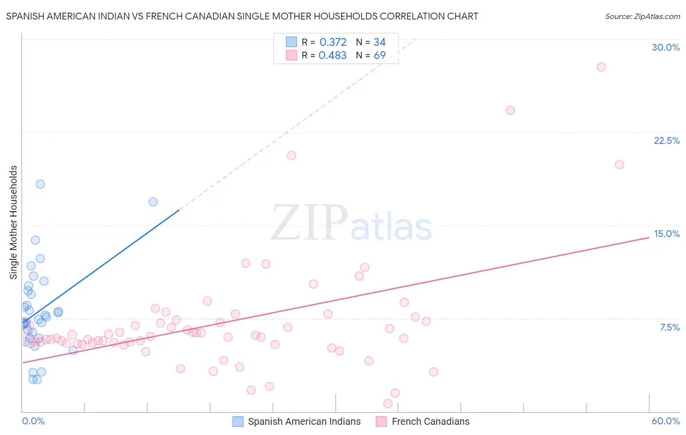 Spanish American Indian vs French Canadian Single Mother Households