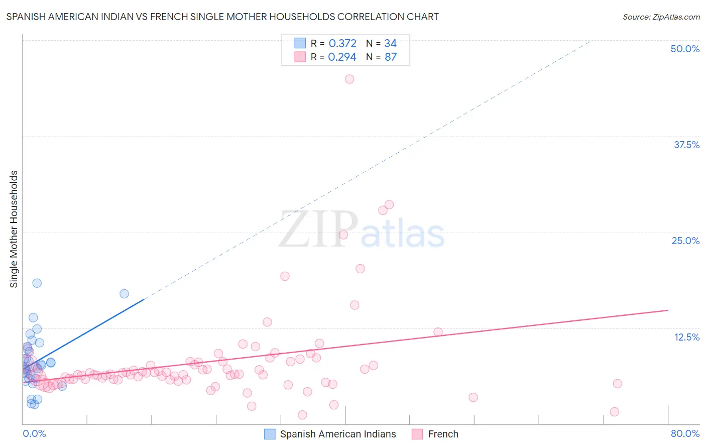 Spanish American Indian vs French Single Mother Households