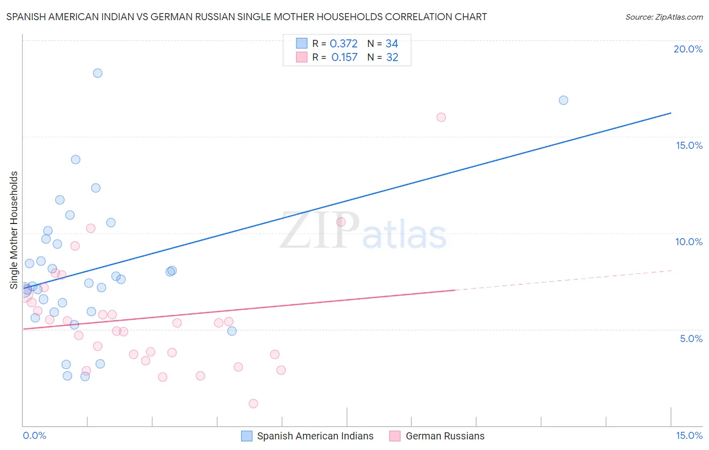 Spanish American Indian vs German Russian Single Mother Households