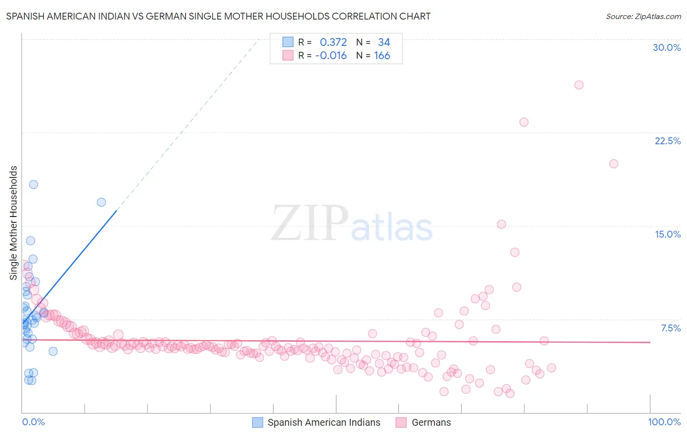 Spanish American Indian vs German Single Mother Households