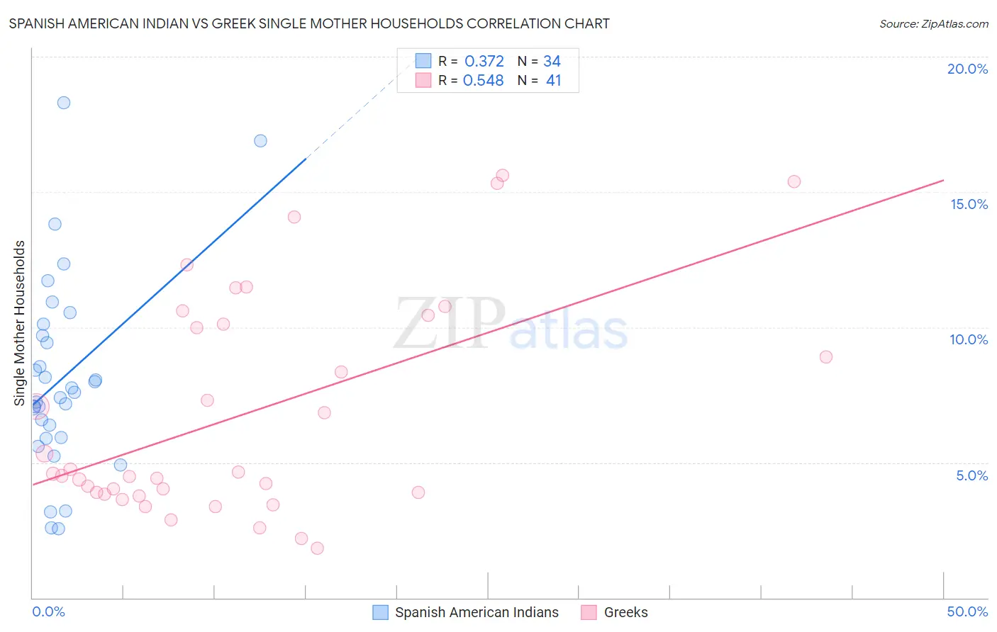 Spanish American Indian vs Greek Single Mother Households