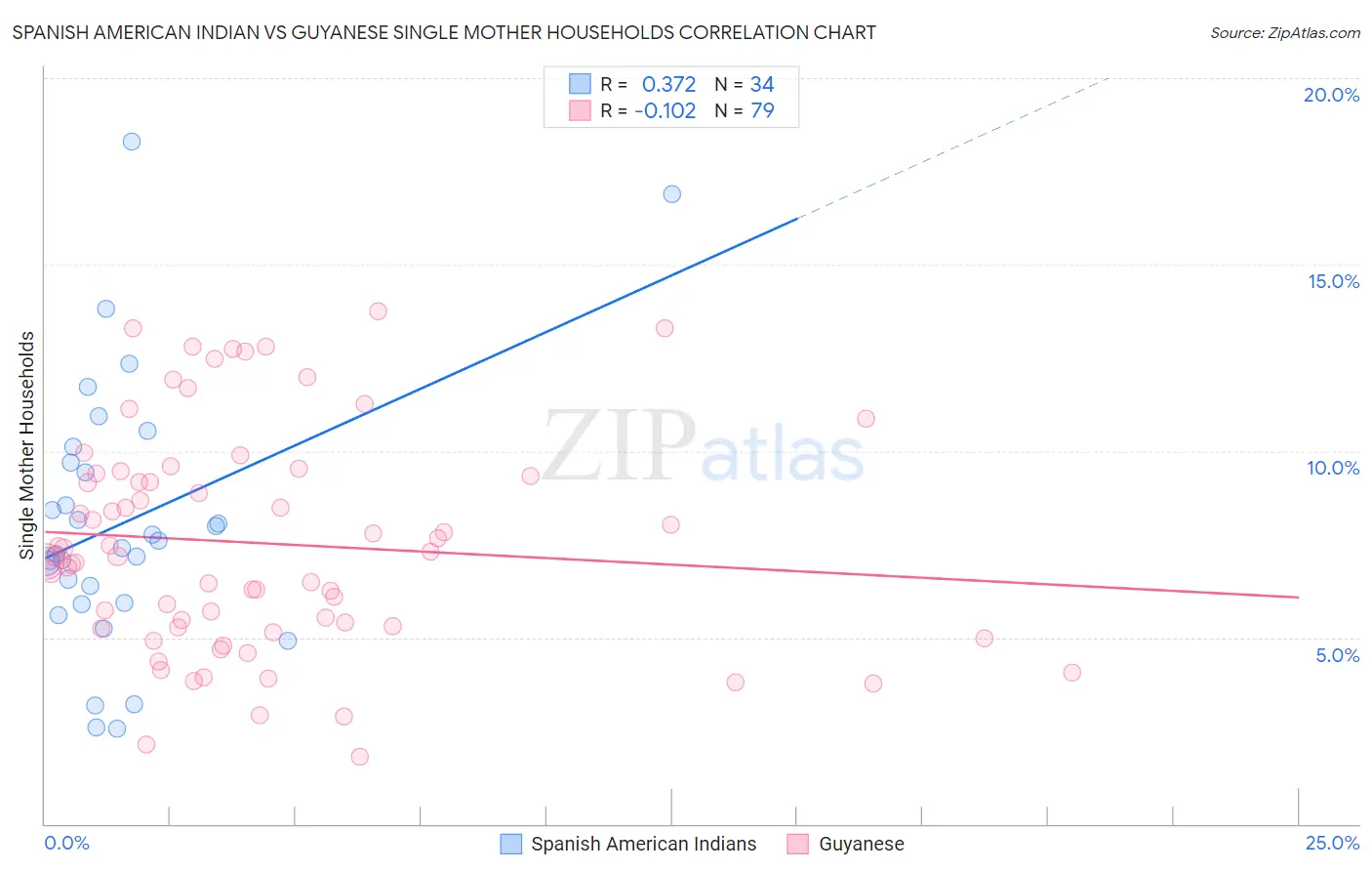 Spanish American Indian vs Guyanese Single Mother Households