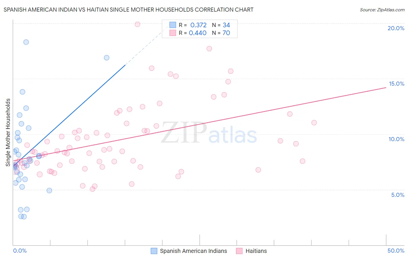Spanish American Indian vs Haitian Single Mother Households
