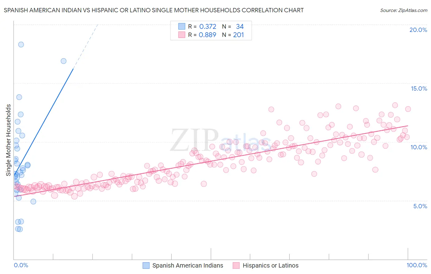 Spanish American Indian vs Hispanic or Latino Single Mother Households