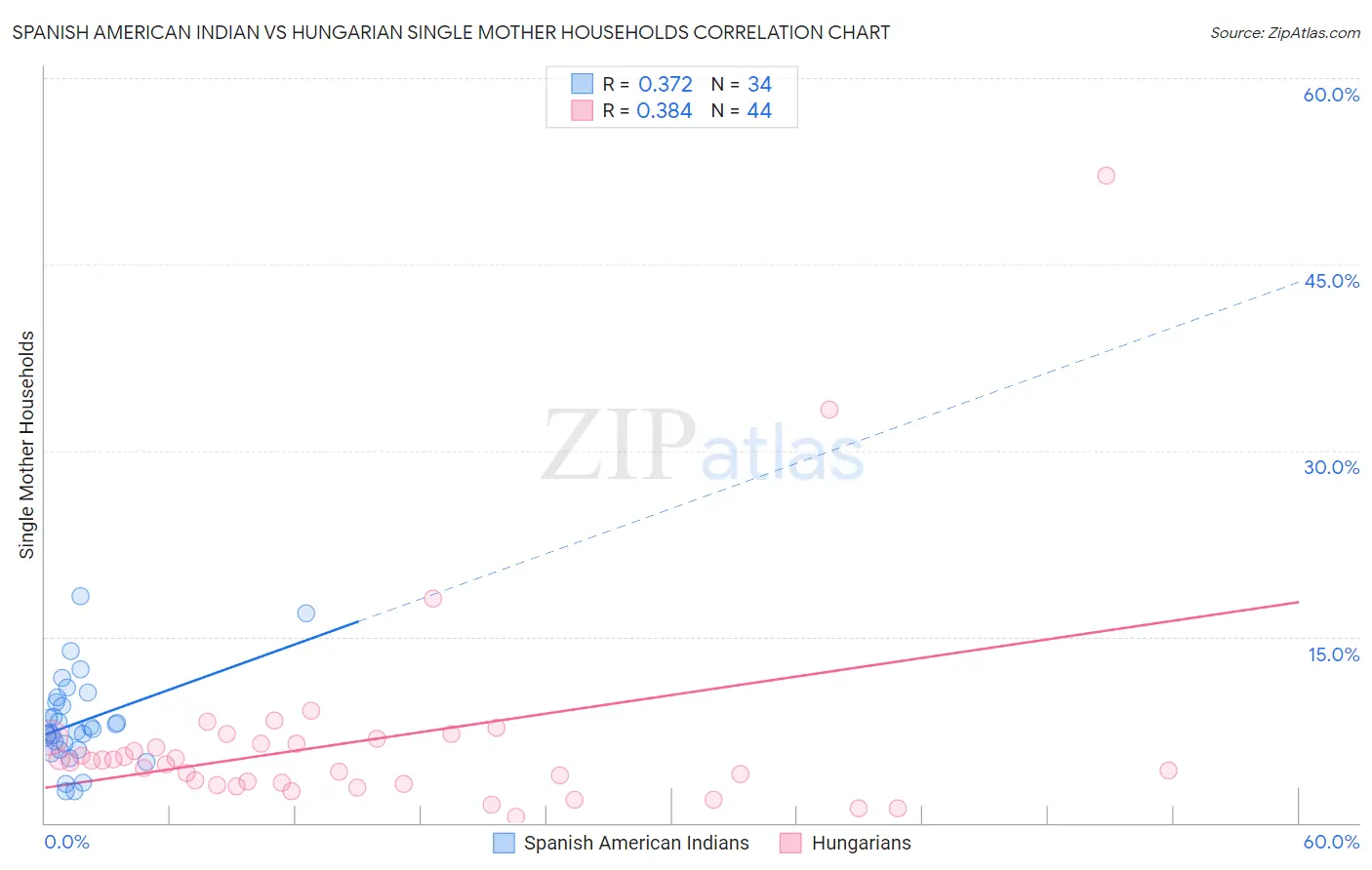 Spanish American Indian vs Hungarian Single Mother Households