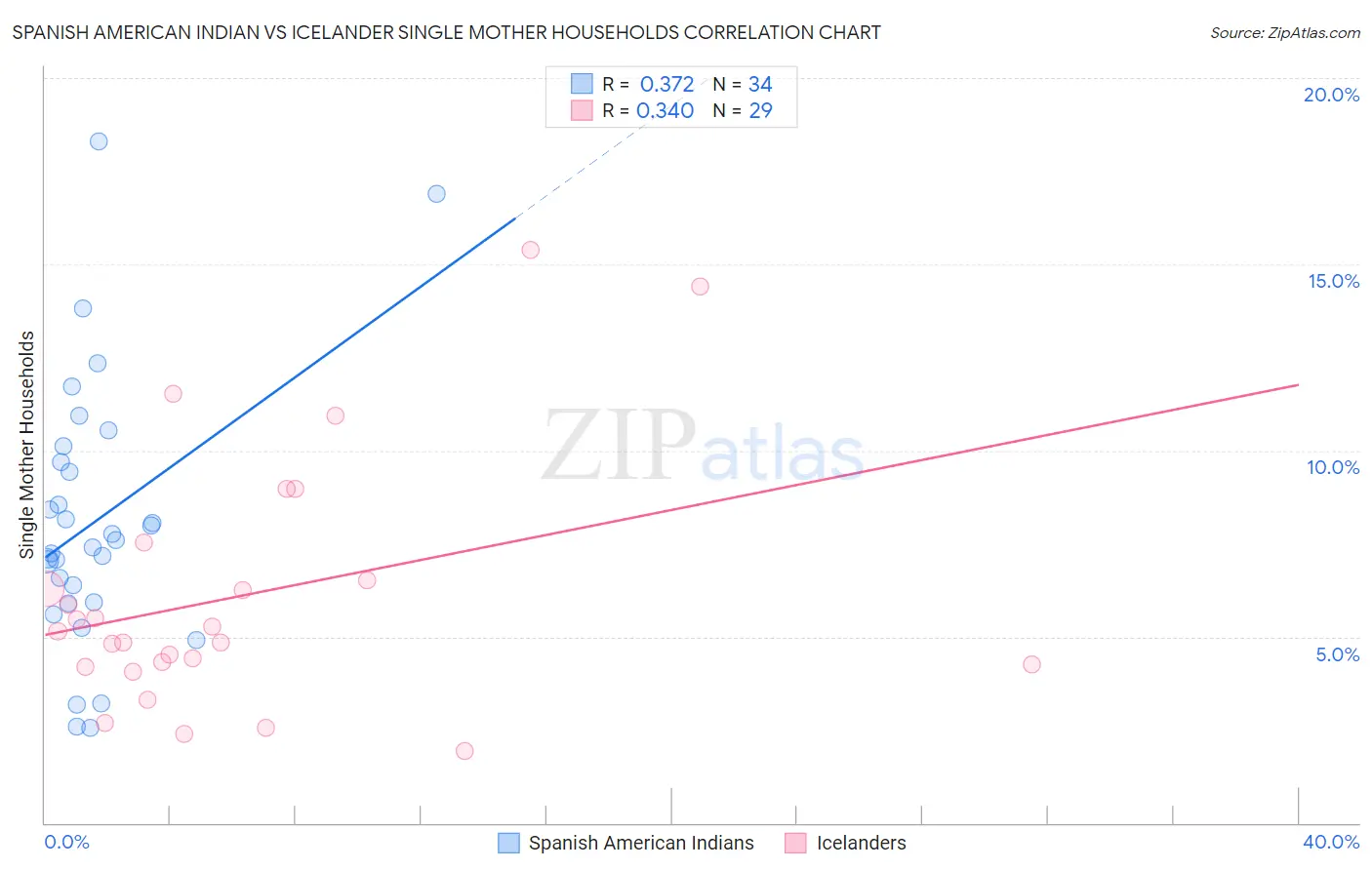 Spanish American Indian vs Icelander Single Mother Households